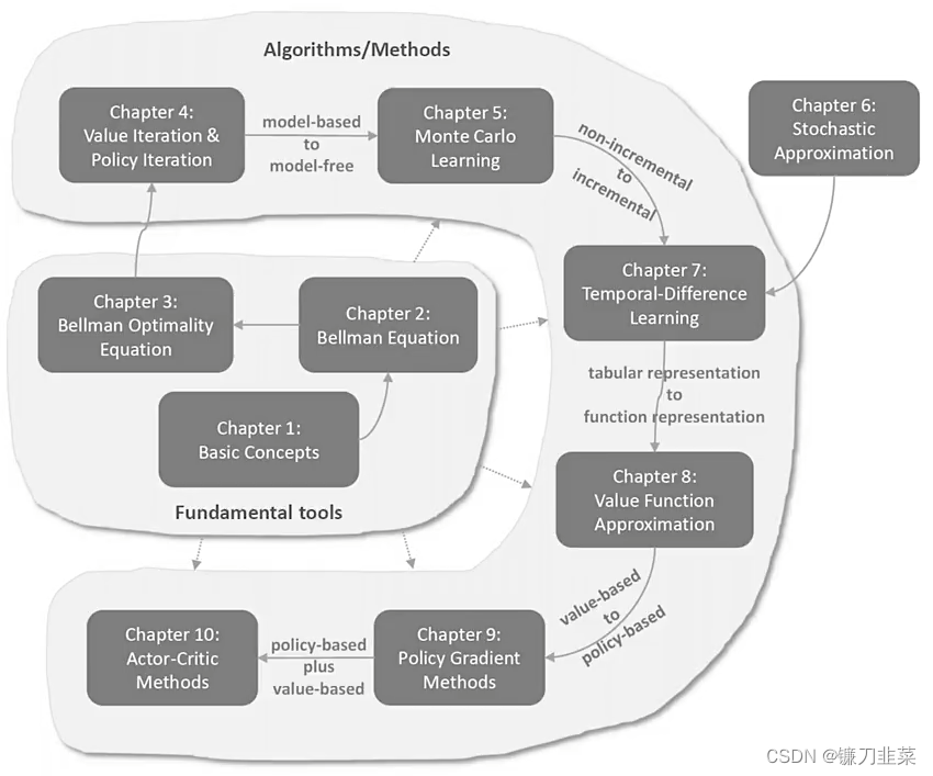 强化学习数学基础总览图