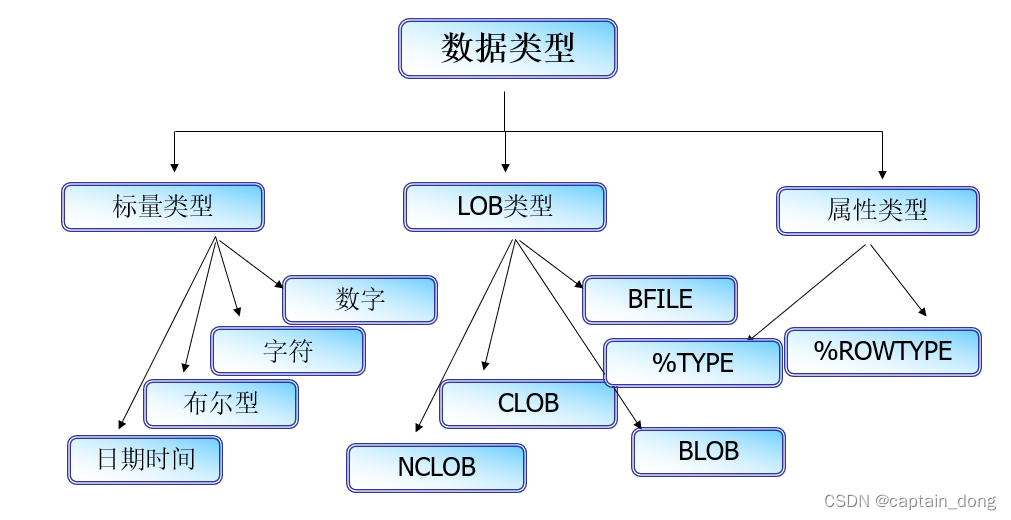 Oracle之 第三篇 PL/SQL基础_oracle pl中可以使用case吗-CSDN博客