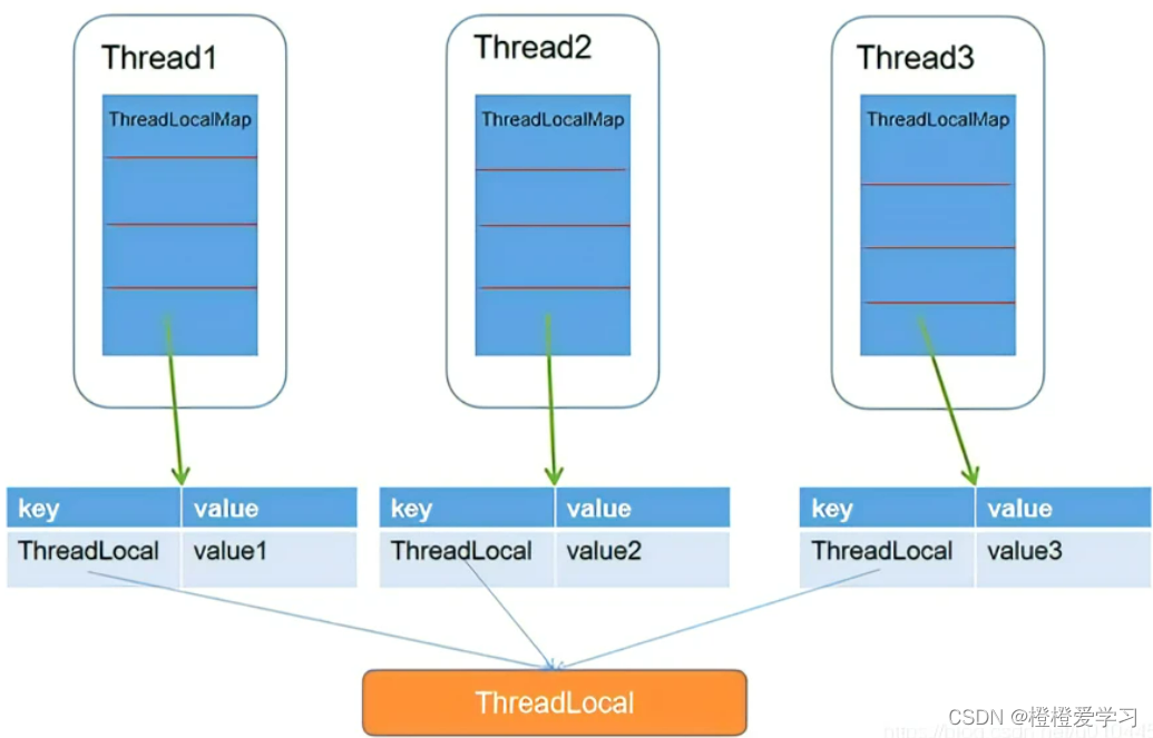 ThreadLocal详解_threadlocal 填充用户-CSDN博客