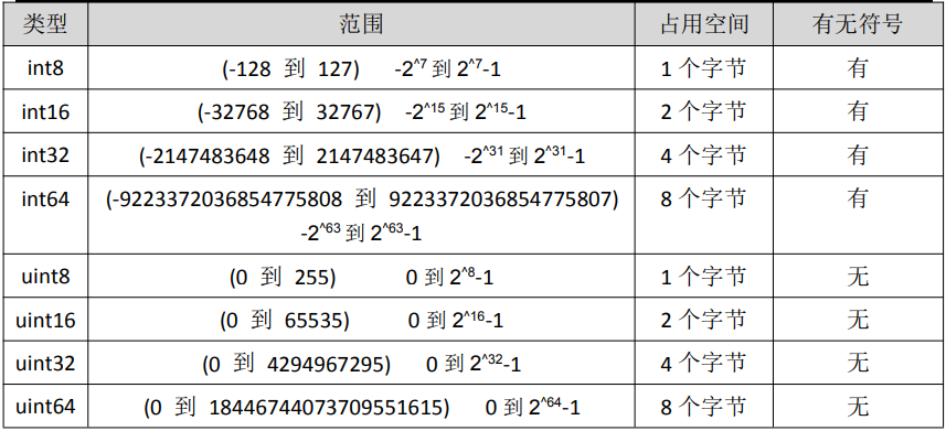特殊整型：int