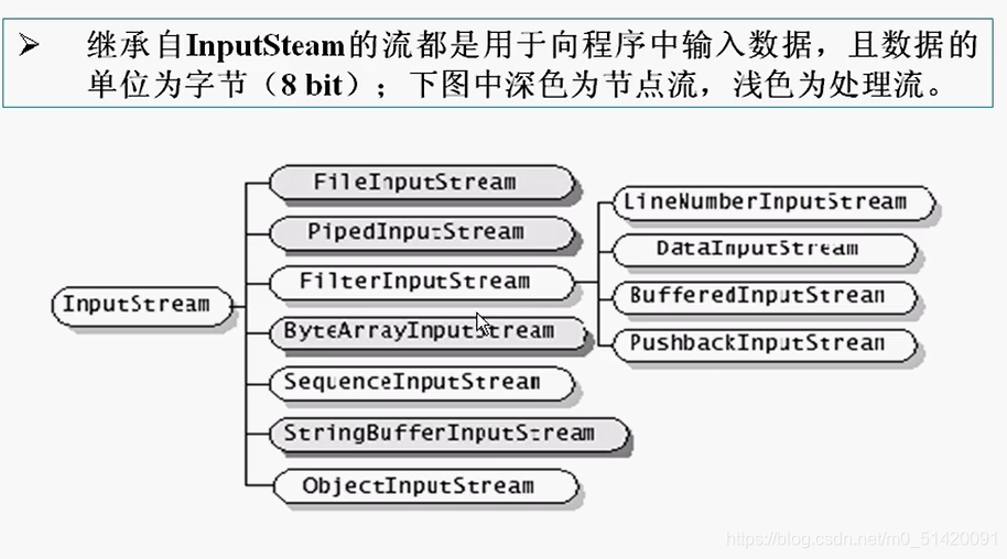 JAVA基础——JAVAIO_java 莽聶禄氓陆聲氓陇卤猫麓楼-CSDN博客