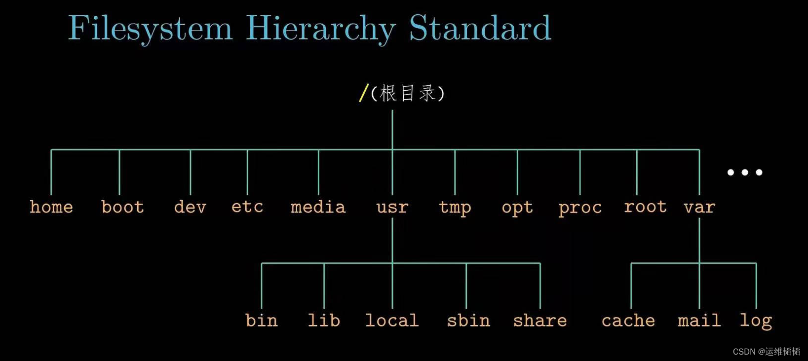简要说明linux系统FHS结构;用自己的理解总结 文件管理,用户管理,组用户,权限管理相关的命令_linux fhs-CSDN博客