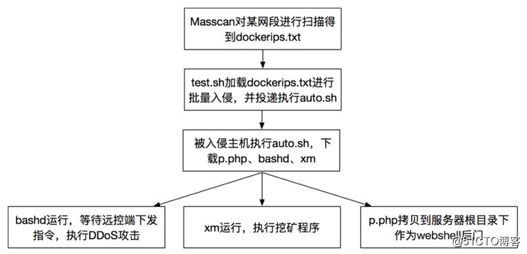 《2018年云上挖矿态势分析报告》发布，非Web类应用安全风险需重点关注
