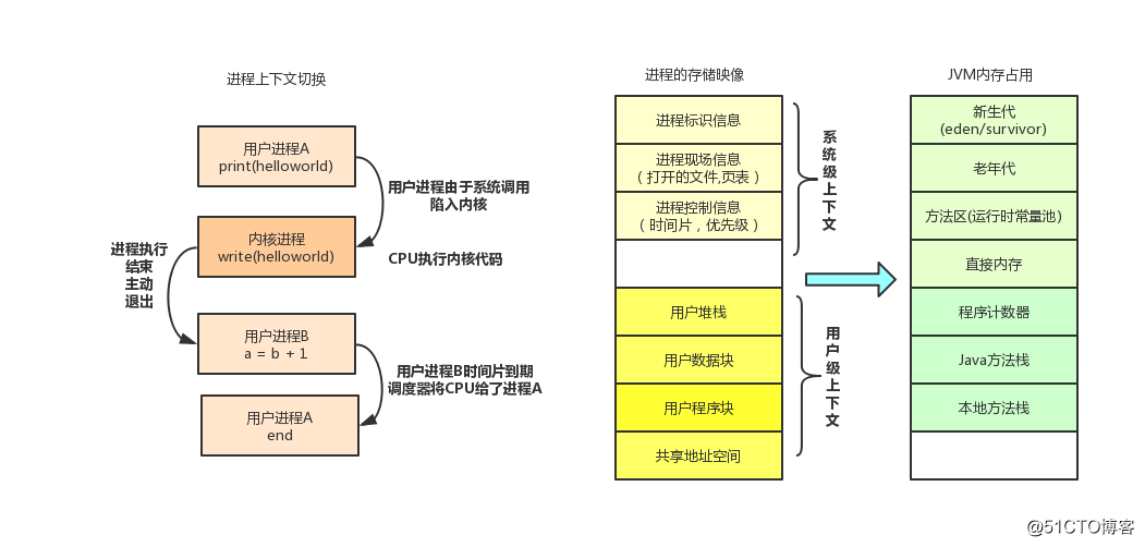Java和操作系统交互细节