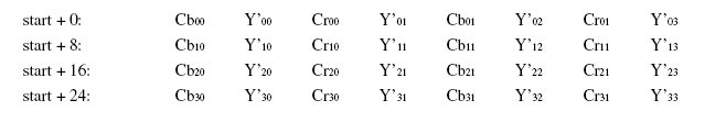 YUV数据格式