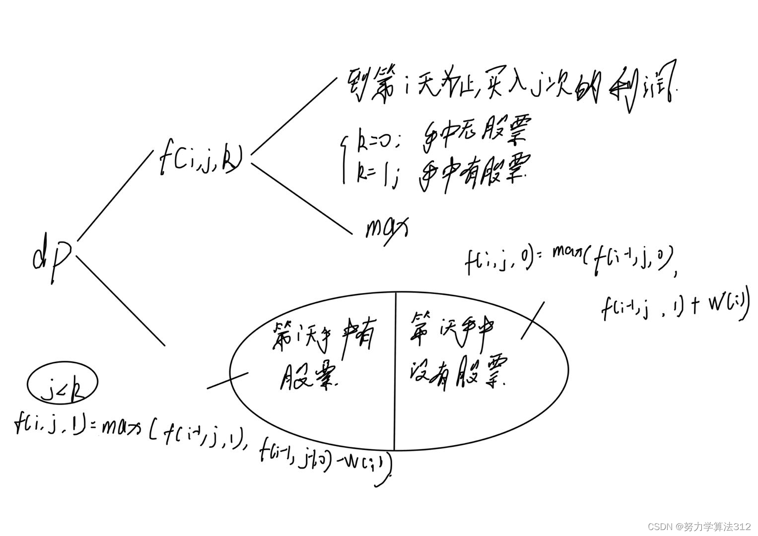 状态机模型_memset(f,-0x3f,sizeof f)三维吗-CSDN博客