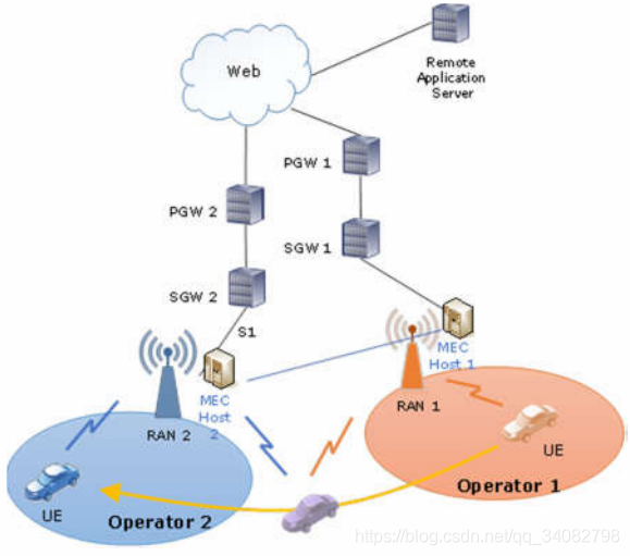 V2X service continuity in multi-operator environments