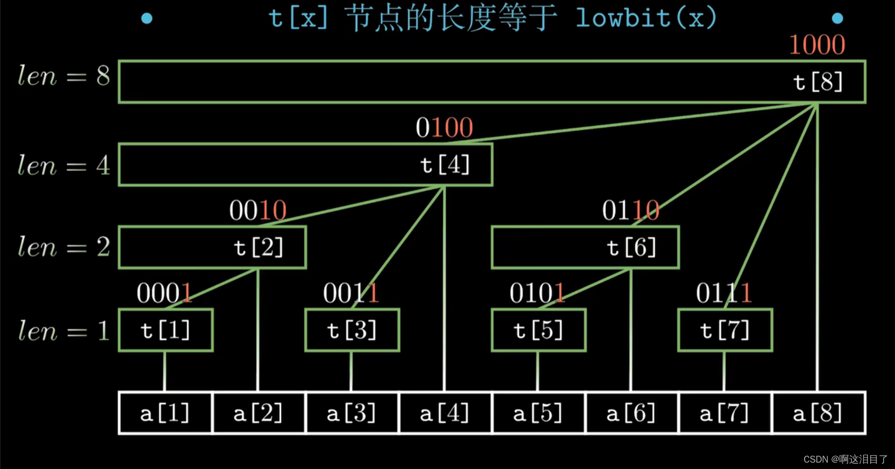 1.29学习总结_第一行两个正整数 n,m。 第二行 n 个正整数,表示每行长方形的长度。 第三行 m 个-CSDN博客