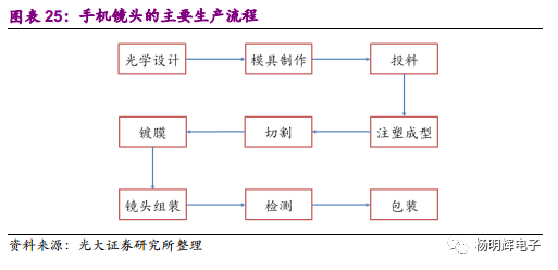一文看懂:光学行业 三摄+潜望式+3D
