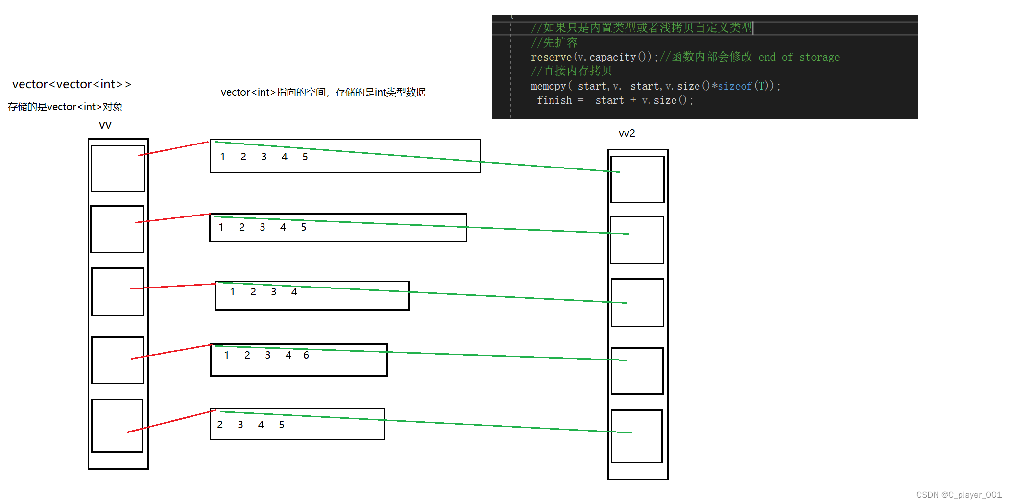 C++ vector 模拟实现_vector at与方括号的区别-CSDN博客
