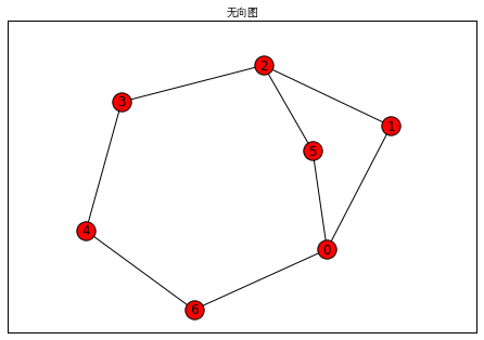 无向图和有向图最短路径示例