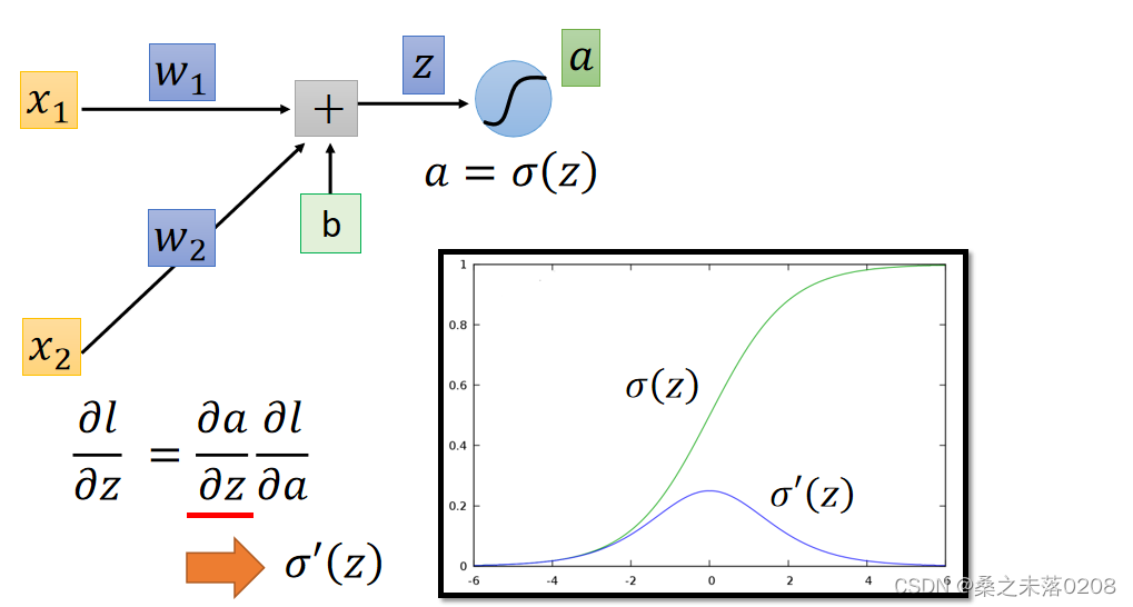 Chapter 5 Deep Learning_forward pass-CSDN博客