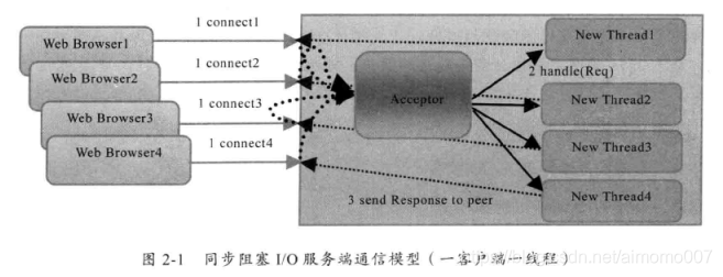 同步组塞IO通信模型