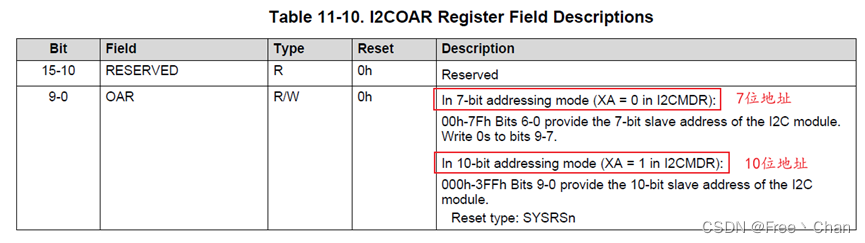 I2COAR