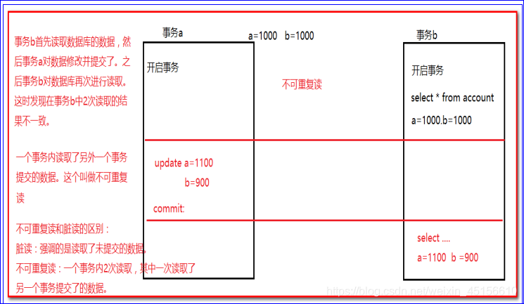 [外链图片转存失败(img-4rF39wi7-1562506426324)(img/不可重复读.bmp)]
