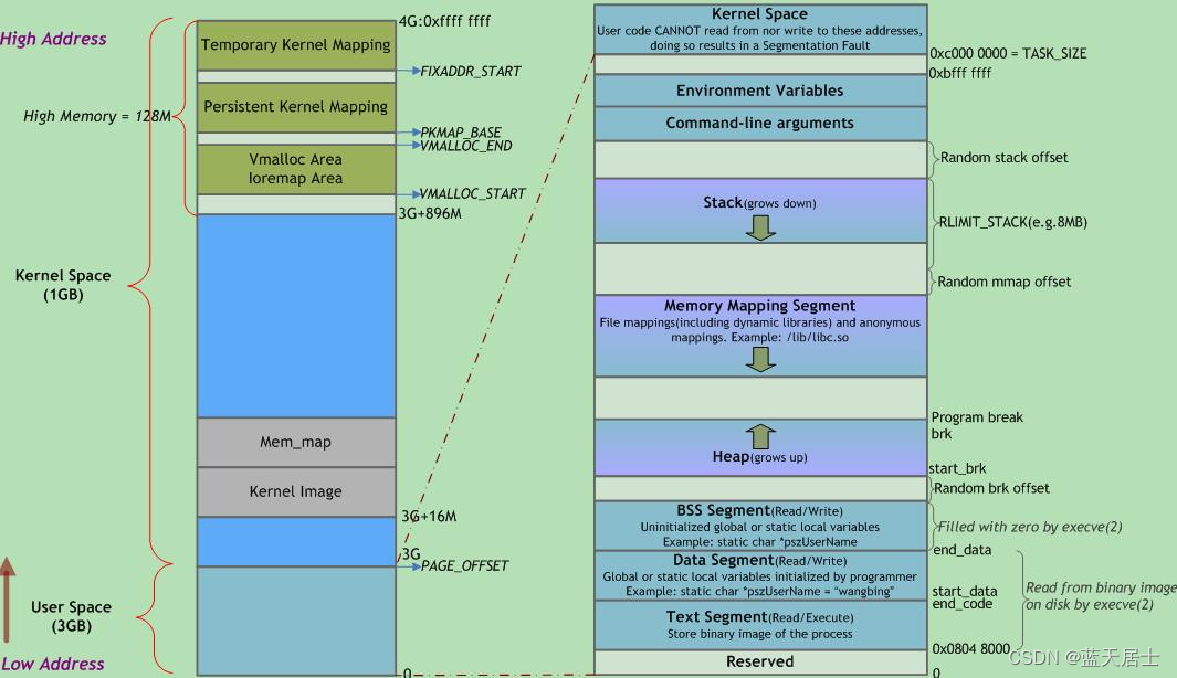Linux内核有什么之内存管理子系统有什么——基础篇之struct vm_area_struct（2）_虚拟内存子系统-CSDN博客