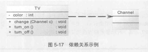 依赖关系示例