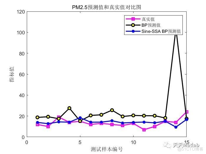 【PM2.5浓度预测】基于sine混沌映射改进的麻雀算法优化BP神经网络PM2.5浓度预测附matlab 代码_神经网络_02