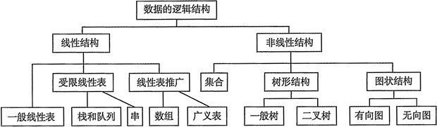 数据的逻辑结构分类图