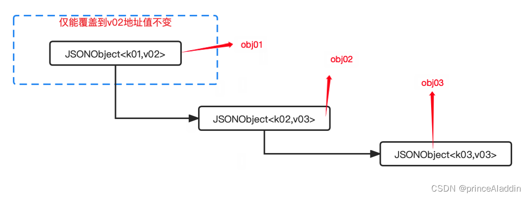 hashmap、hashtable、concurrenthashmap... 深拷贝、浅拷贝_hashmap深拷贝-CSDN博客
