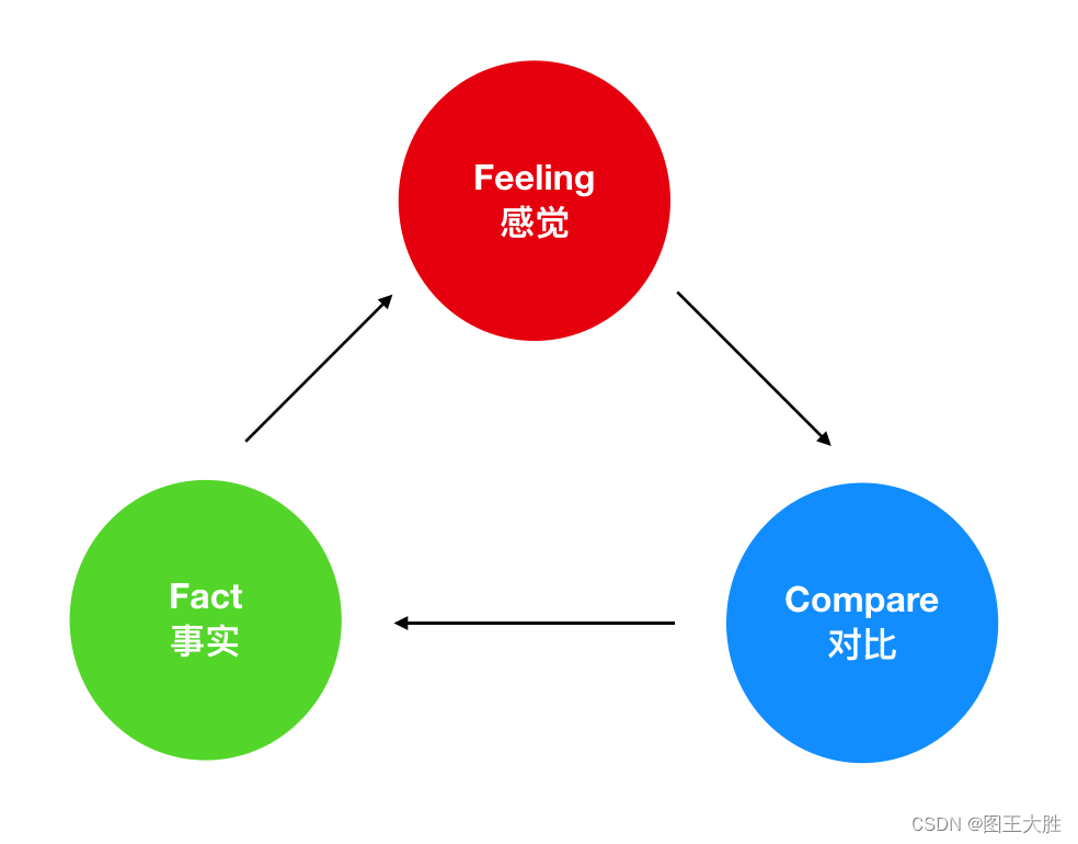 模型 FFC(感受 事实 比较)法则_ffc赞美法则-CSDN博客