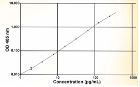 BioVendor热销产品推荐!Ghrelin and Obestatin ELISA试剂盒
