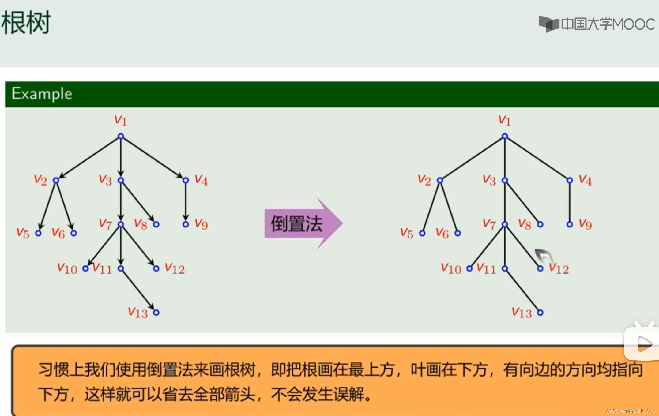 离散数学 --- 根树，根数的遍历，最优树和哈夫曼算法-CSDN博客
