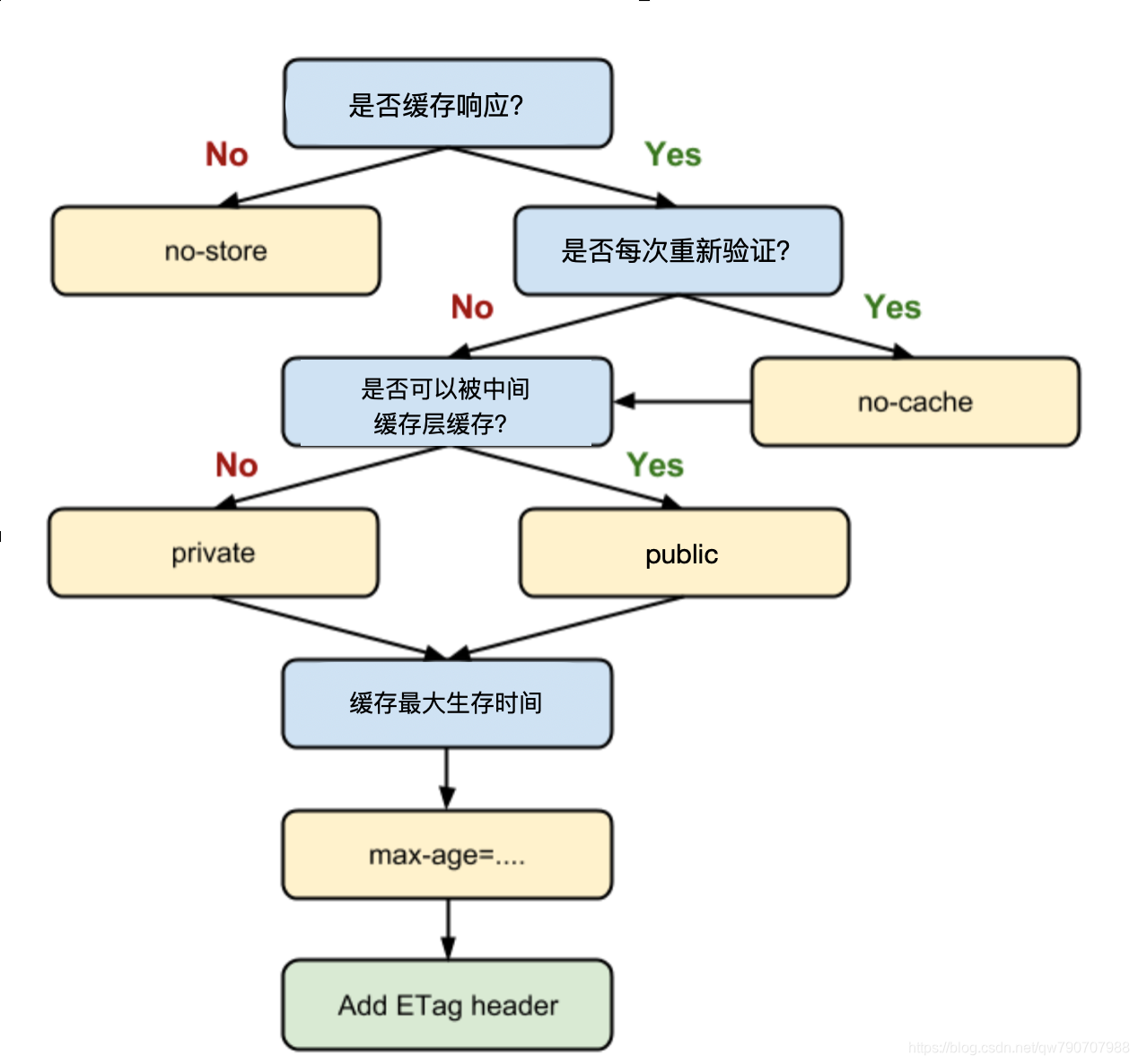 http缓存策略