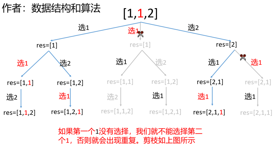 LeetCode全排列II与剪枝策略-CSDN博客