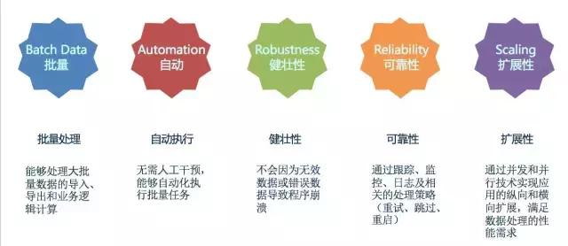 全面解析大数据批处理框架Spring Batch,所谓完美解析方案是什么
