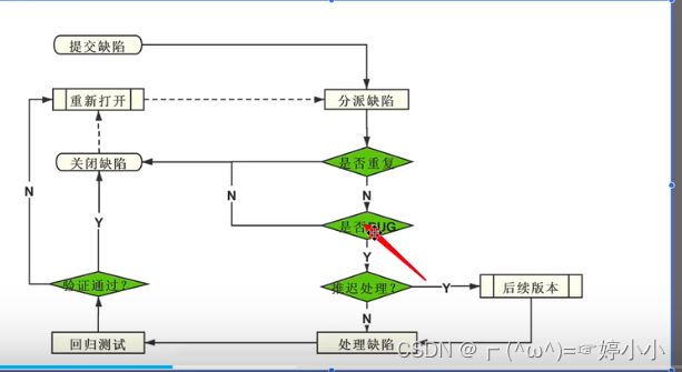 缺陷跟踪流程