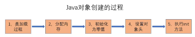 java对象的创建过程