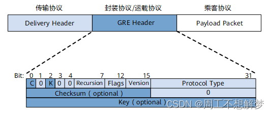 Gre Module Kernel GRE简介_gre协议-CSDN博客