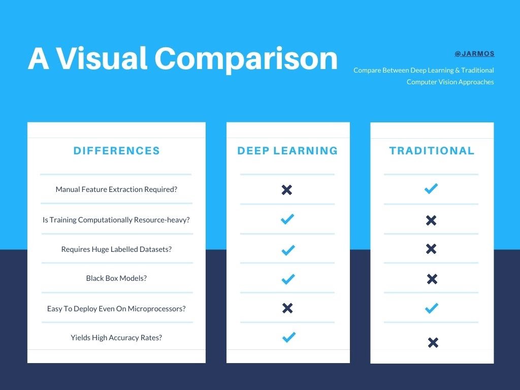 Infographic comparing DL vs Traditional techniques