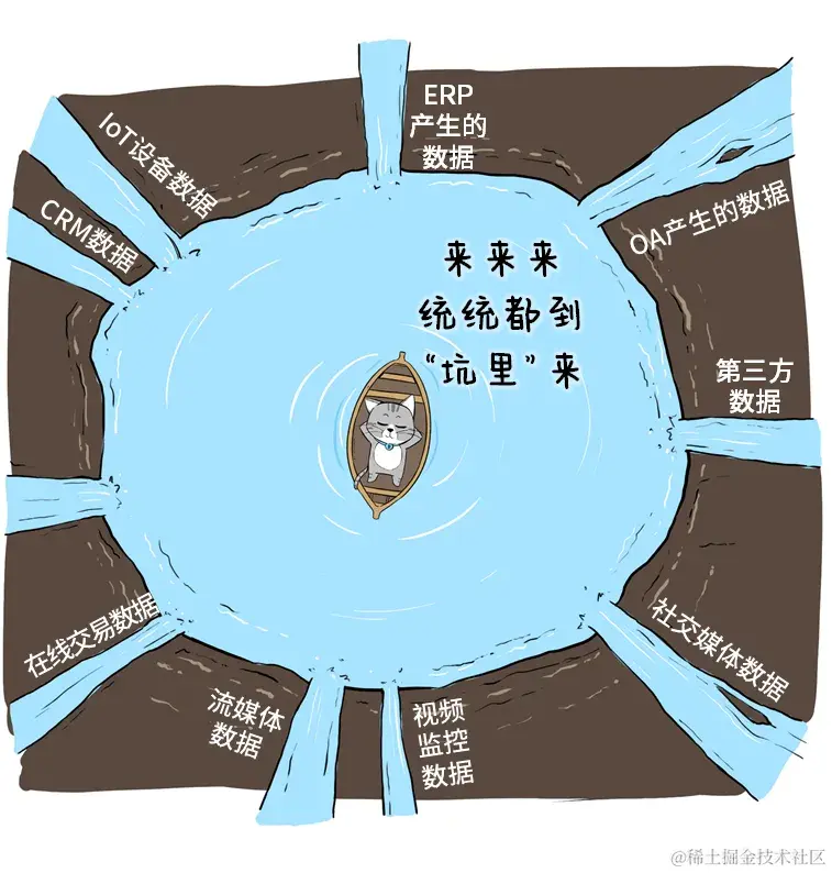 从数据仓库到数据湖(上):数据湖导论-CSDN博客