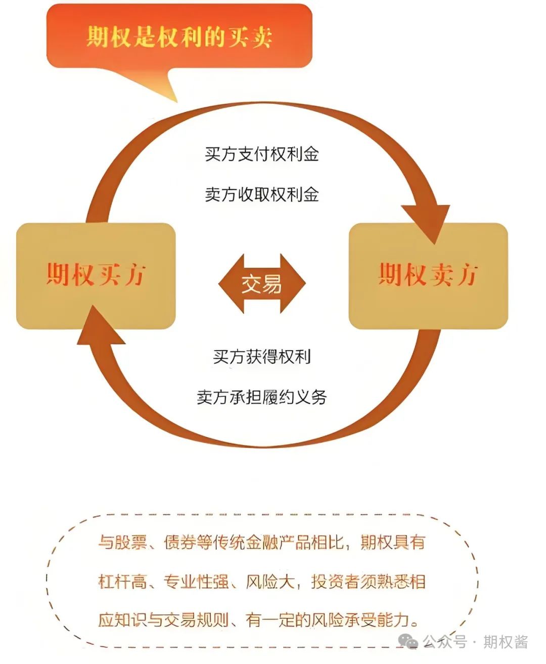 期权交易如何操作