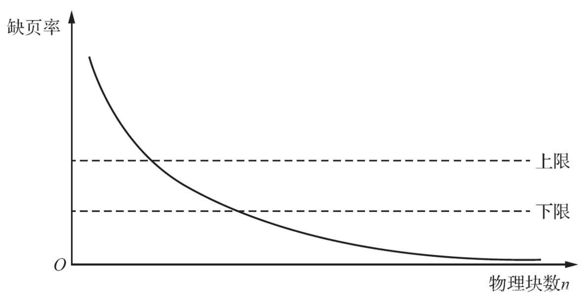 计算机操作系统第六章 虚拟存储器