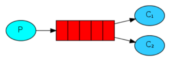 学习RabbitMQ的五种消息队列