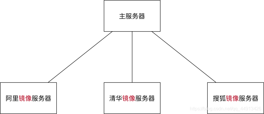 镜像服务器示意图