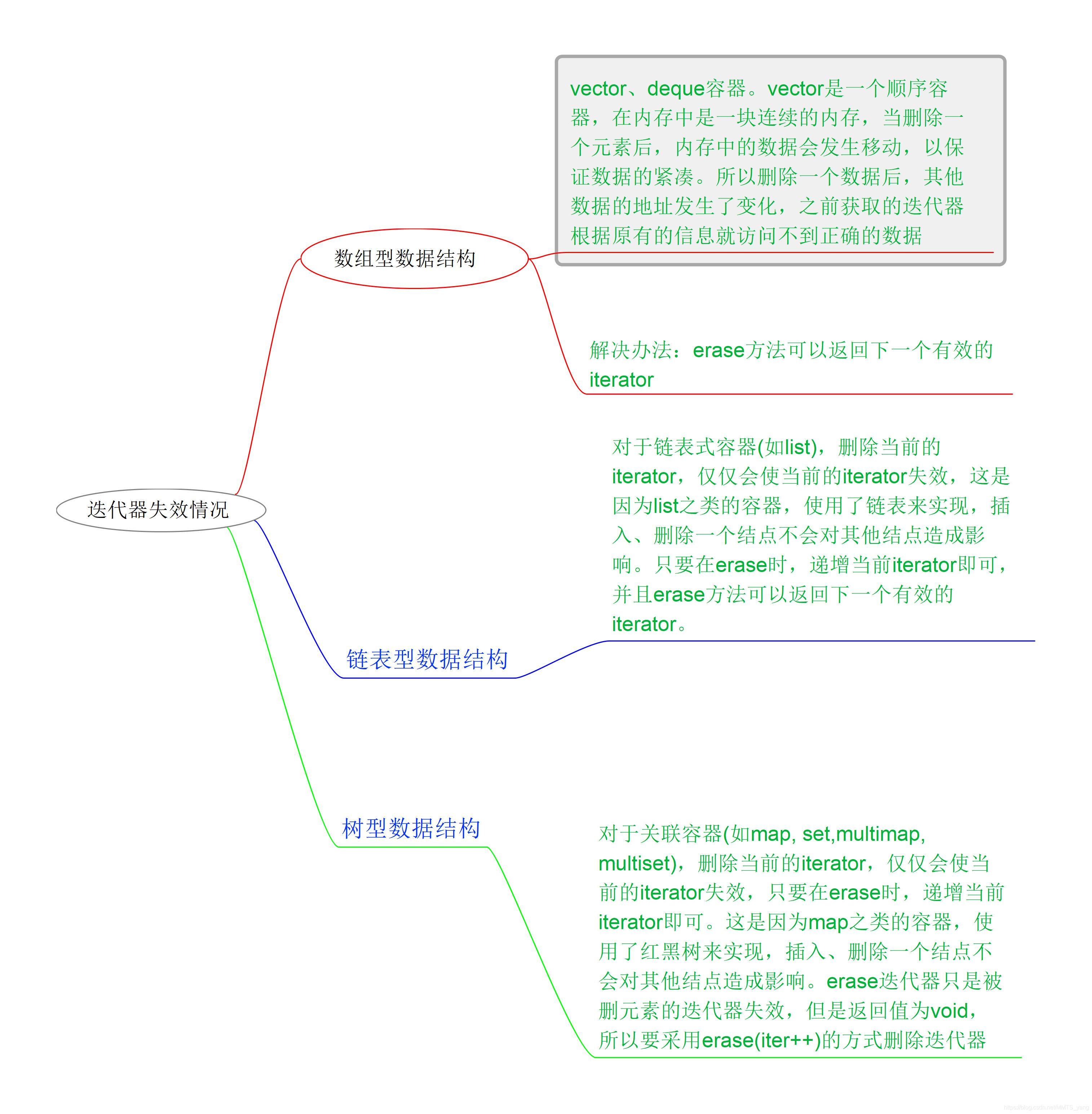 迭代器失效情况
