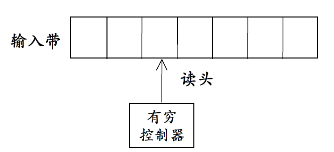 什么是NFA(不确定的有穷自动机)和DFA(确定的有穷自动机)