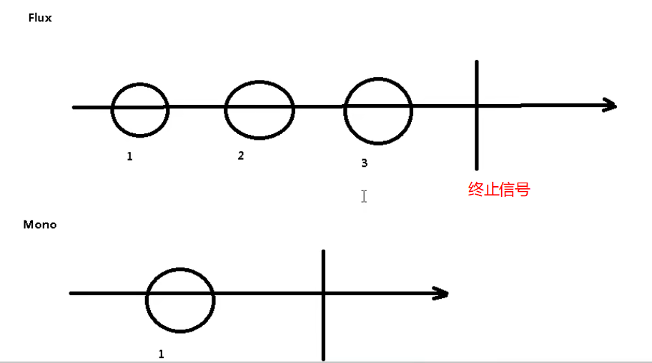 Flux和Mono