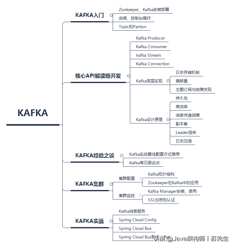 java开发必知必会的技能,没有系统掌握Kafka,你就缺少核心竞争力