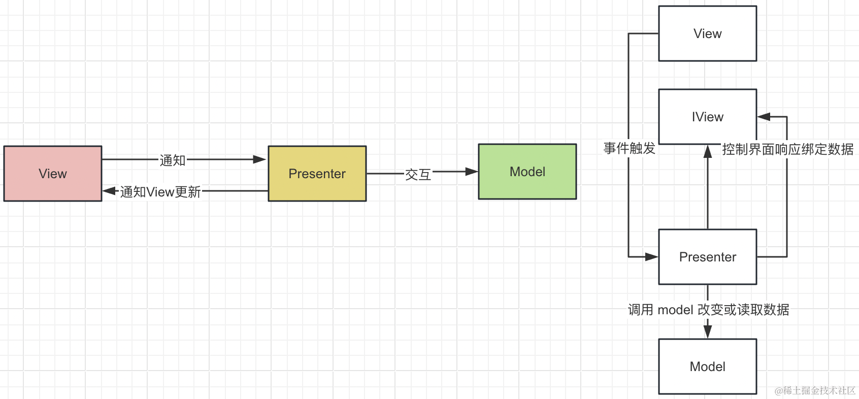 如何应对Android面试官 -> 玩转 MVx(MVC、MVP、MVVM、MVI)插图15 image.png