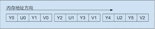 YUV数据格式
