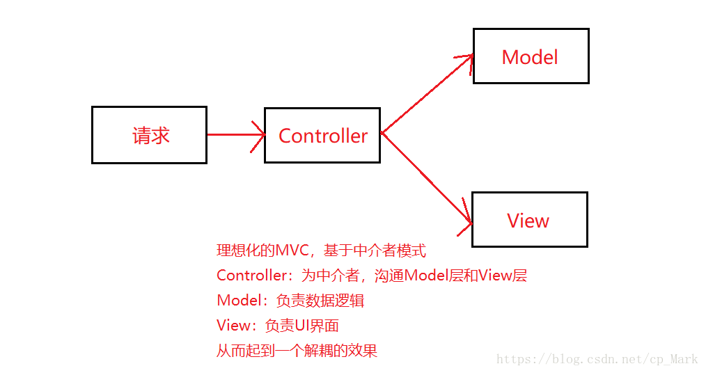 理想MVC