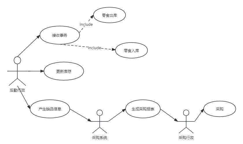 用例图