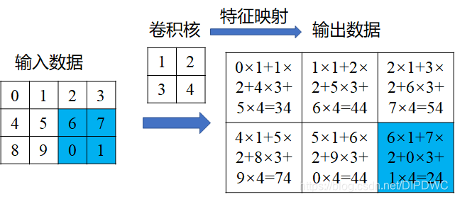 二维图像卷积运算过程示意图