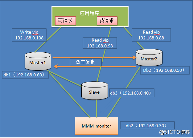浅淡MySQL集群高可用架构