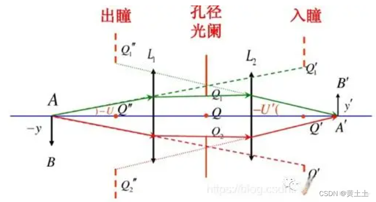 ZEMAX学习笔记-预备知识（孔径光阑、入瞳和出瞳）